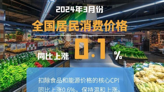 3??CPI??æ¯?ä¸?æ¶?.1% PPI?????å¹??¶ç? 3??CPI??æ¯?ä¸?æ¶?.1% PPI?????å¹??¶ç?